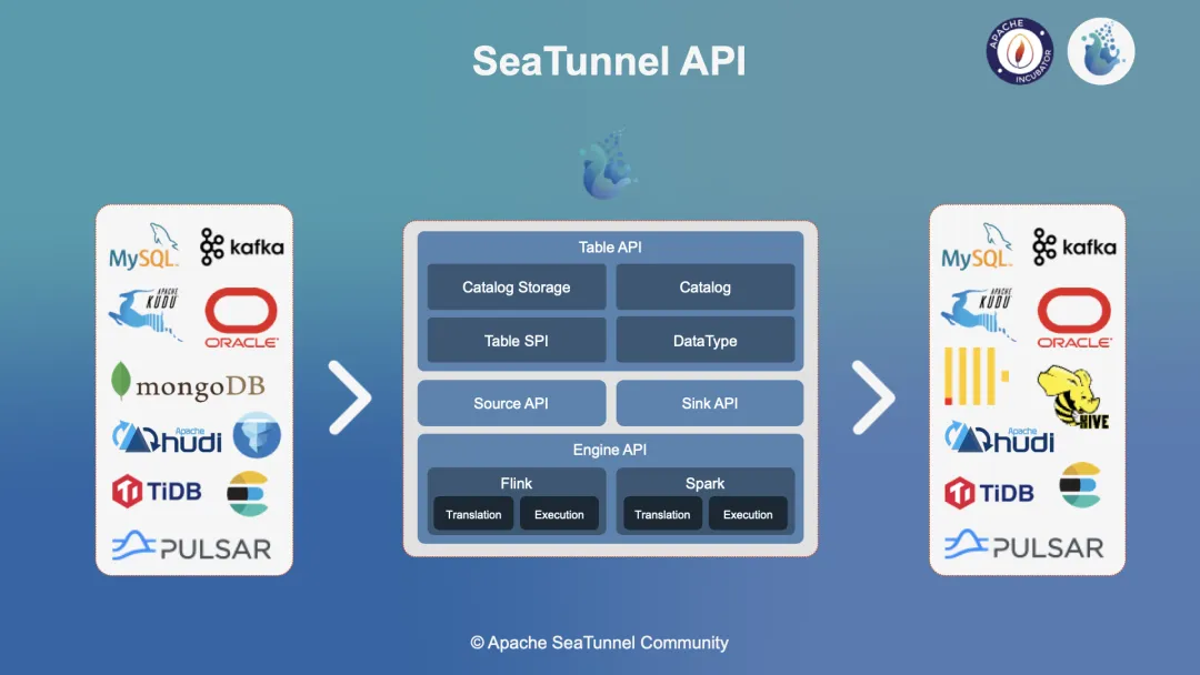 Apache SeaTunnel(Incubating) 2.2.0-beta 版本发布！API 重构，连接器与引擎解偶_big data
