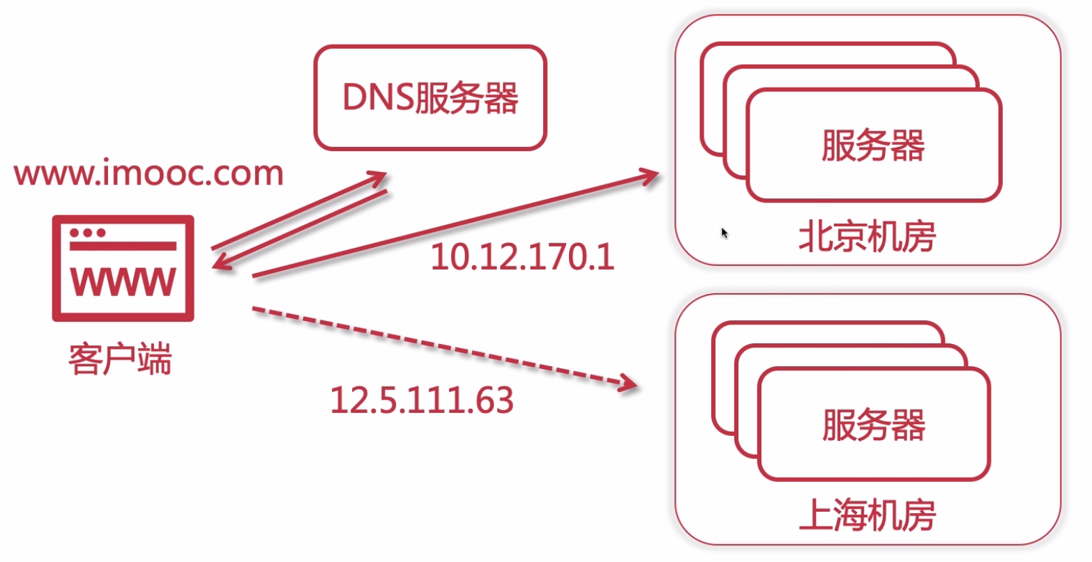 14-四层, 七层与DNS负载均衡_负载均衡