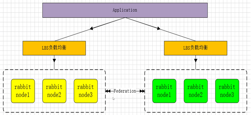 RabbitMQ集群多活模式