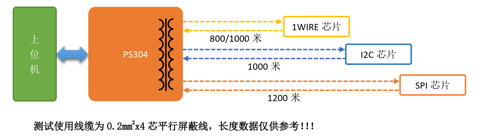 远距离串口服务器（ 适配器）UART 转 1-Wire 应用_数据