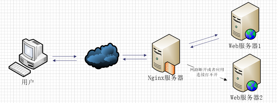 Nginx代理功能与负载均衡详解_代理服务器