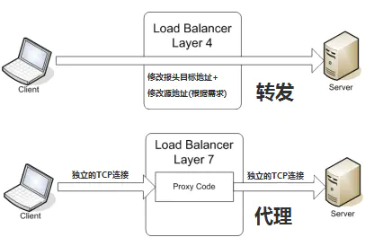 网络四层、七层负载均衡的区别_服务器