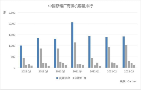 连续7个季度中国第一，浪潮存储领航新数据时代_存储系统