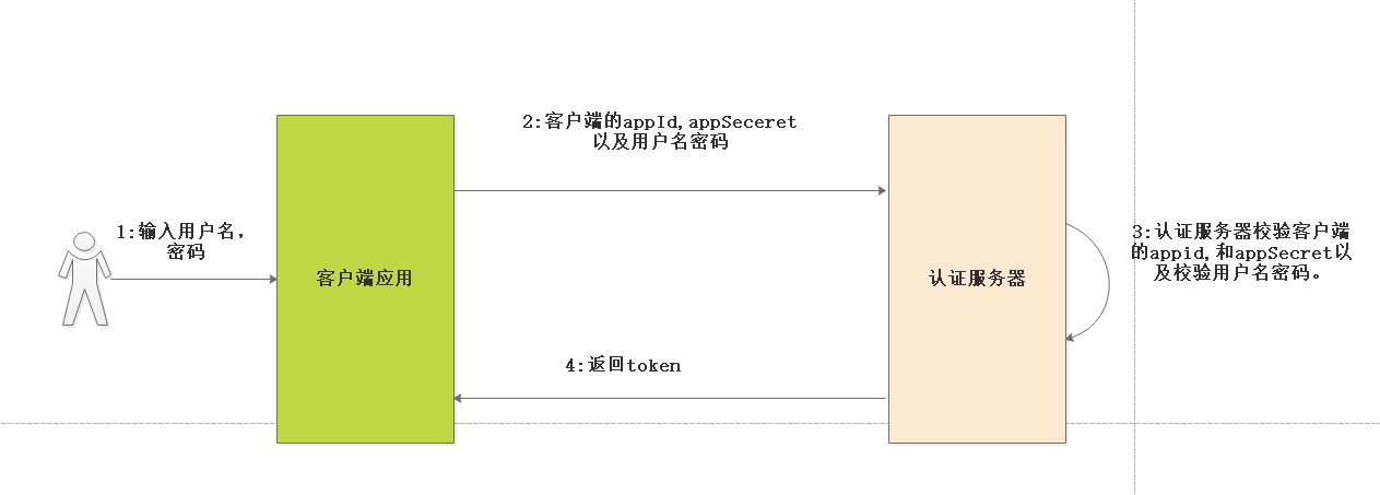 Oauth2的四种授权模式_服务器
