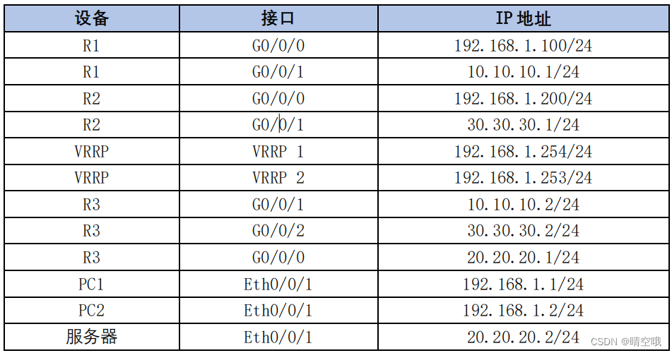 ensp基于 VRRP 的负载均衡出口链路配置_网络_02
