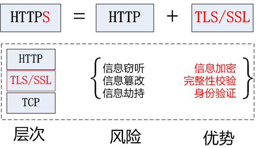 HTTP  SSL  TCP  TLS 说的啥_双向认证_02
