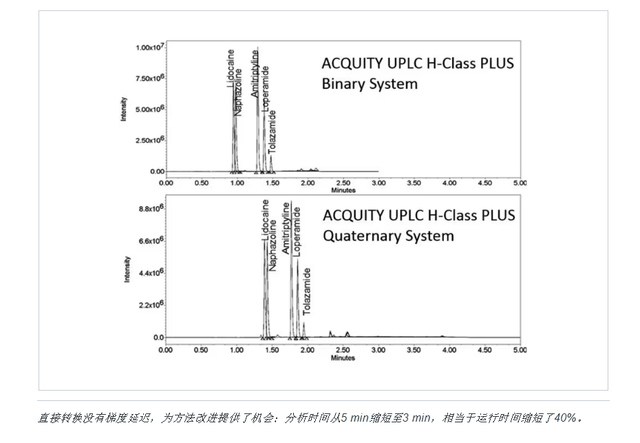 ACQUITY UPLC H-Class PLUS二元系统的功能与串联四极杆技术相结合，用于常规定量UPLC-MS/MS应用_UPLC技术_04