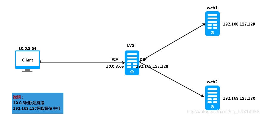 LVS负载均衡（三种工作模式、原理、实验）_html_06