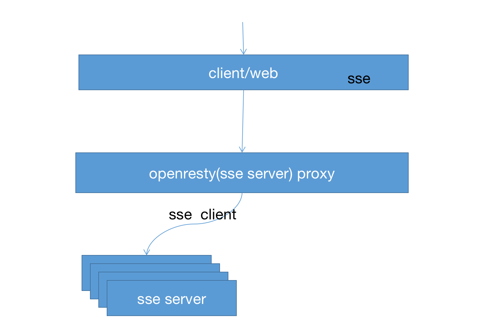 openresty proxy sse 服务_docker