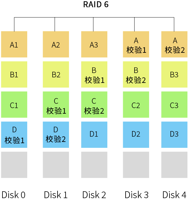 【宇麦科技】NAS玩家必备小知识——RAID怎么选才能又快又稳？_RAID阵列_05