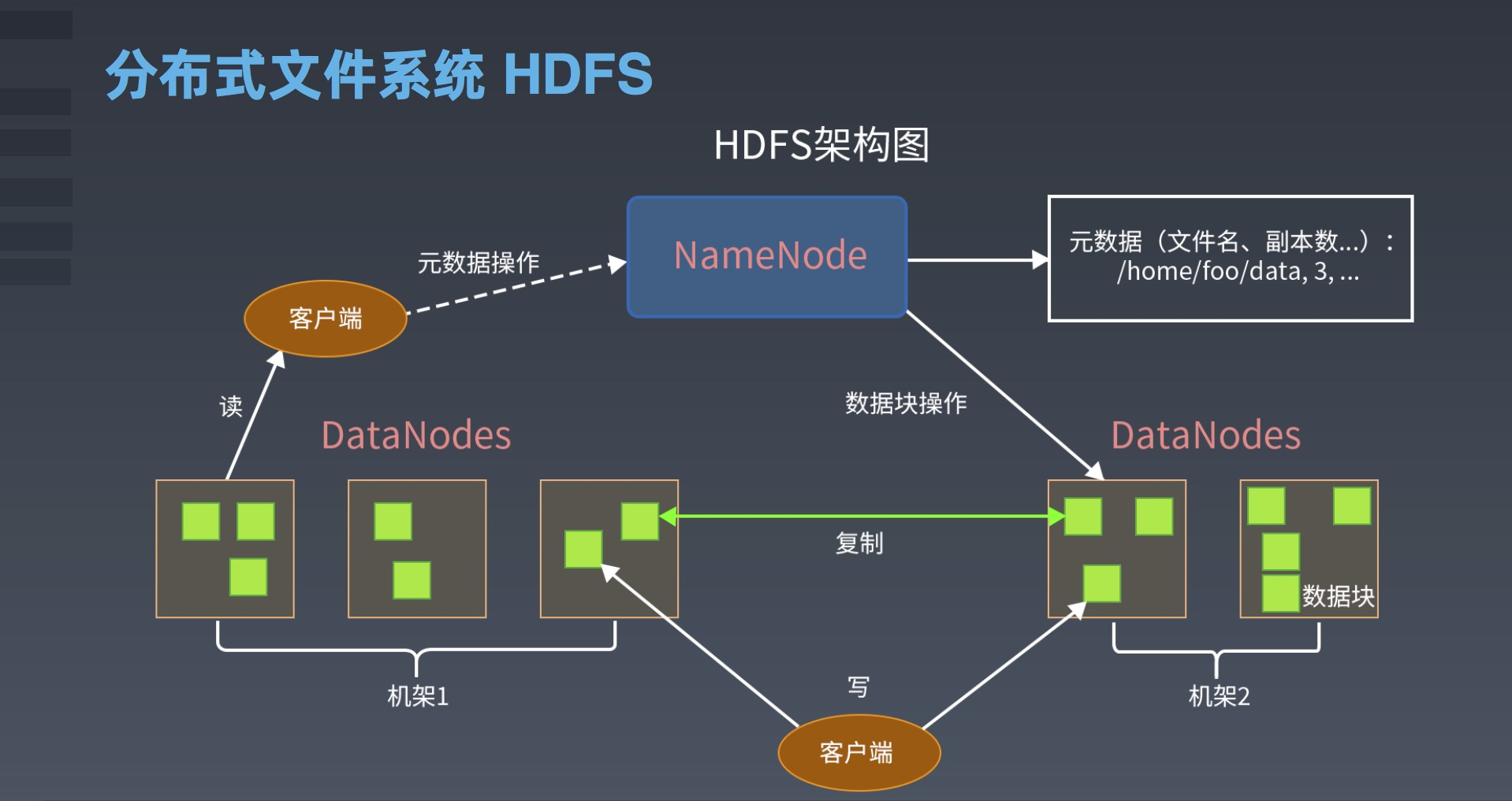 深入探究HDFS：高可靠、高可扩展、高吞吐量的分布式文件系统【上进小菜猪大数据系列】_数据块
