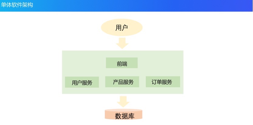 单体架构到云原生架构的演进历程_软件架构_06