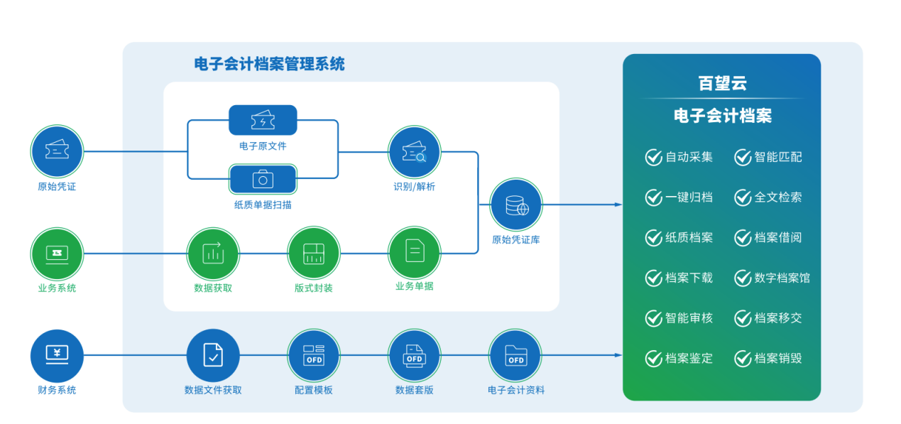 企业如何实现财务无纸化？票档一体化建设势在必行_企业管理_03