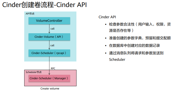 1.6存储管理Cinder&Swift_Cinder_09