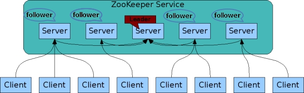 ZooKeeper 面试篇《一》_服务器_03