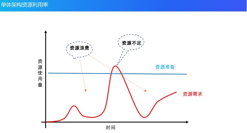 单体架构到云原生架构的演进历程_软件架构_13