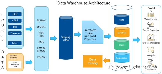 数据仓库、数据集市、数据湖，你的企业更适合哪种数据管理架构？_数据_03