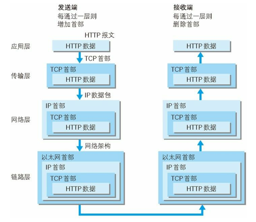 图解HTTP：了解Web及网络基础（一）_mac地址