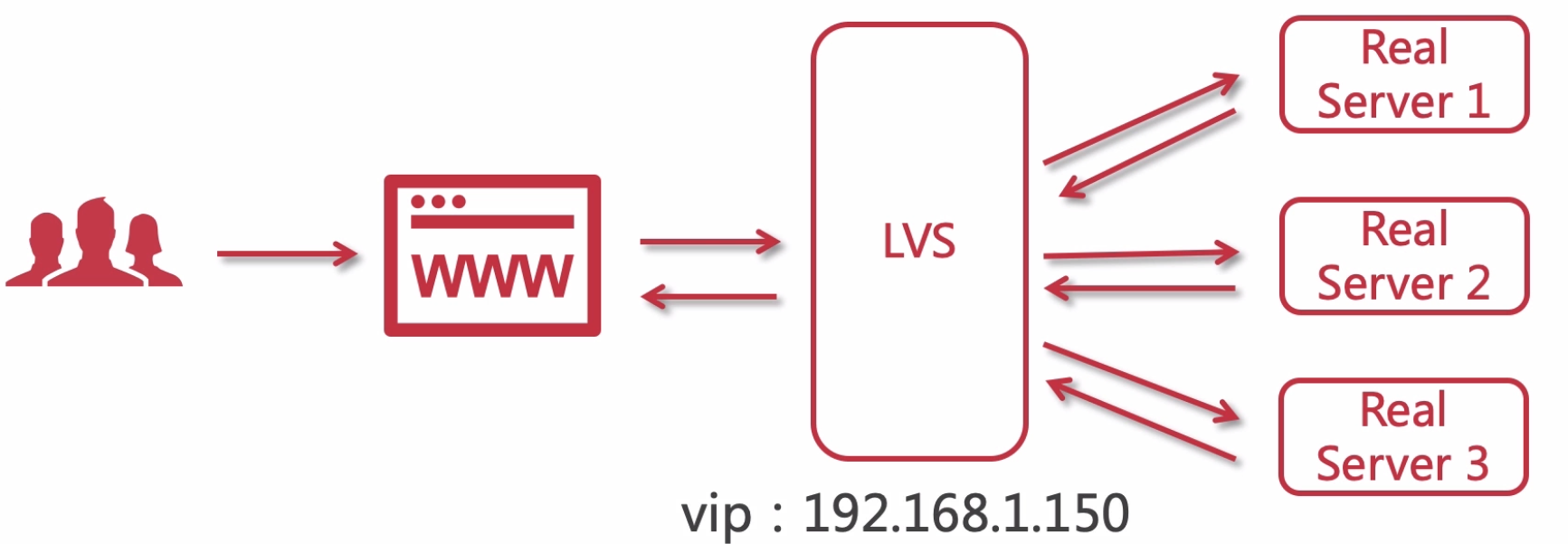 26-LVS 三种模式_服务器