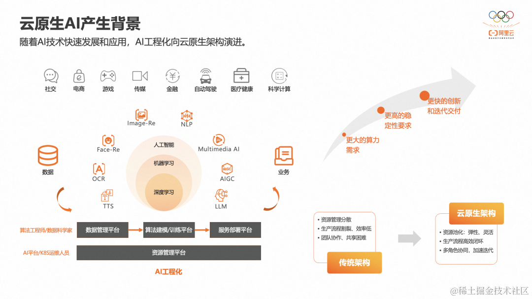 ACK 云原生 AI 套件：云原生 AI 工程化落地最优路径_异构