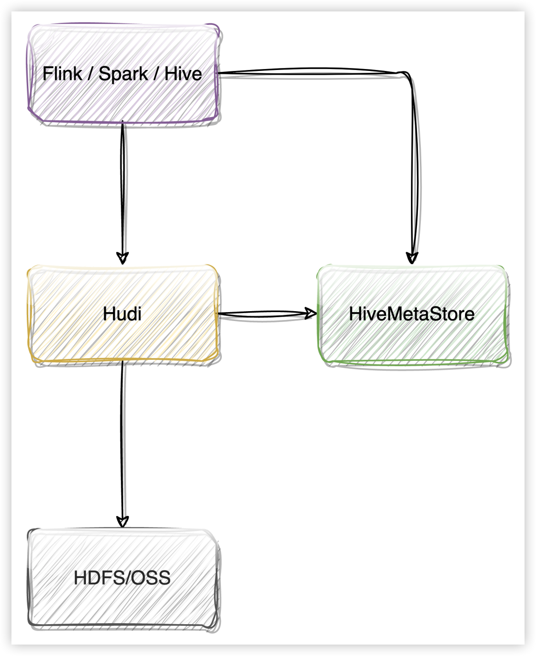 详解 Flink Catalog 在 ChunJun 中的实践之路_bc_04