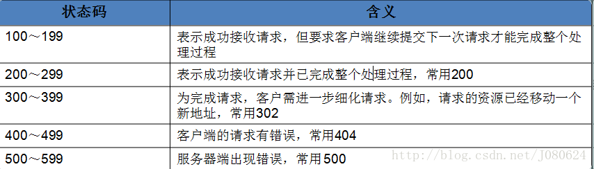 HTTP协议入门详解_数据_06