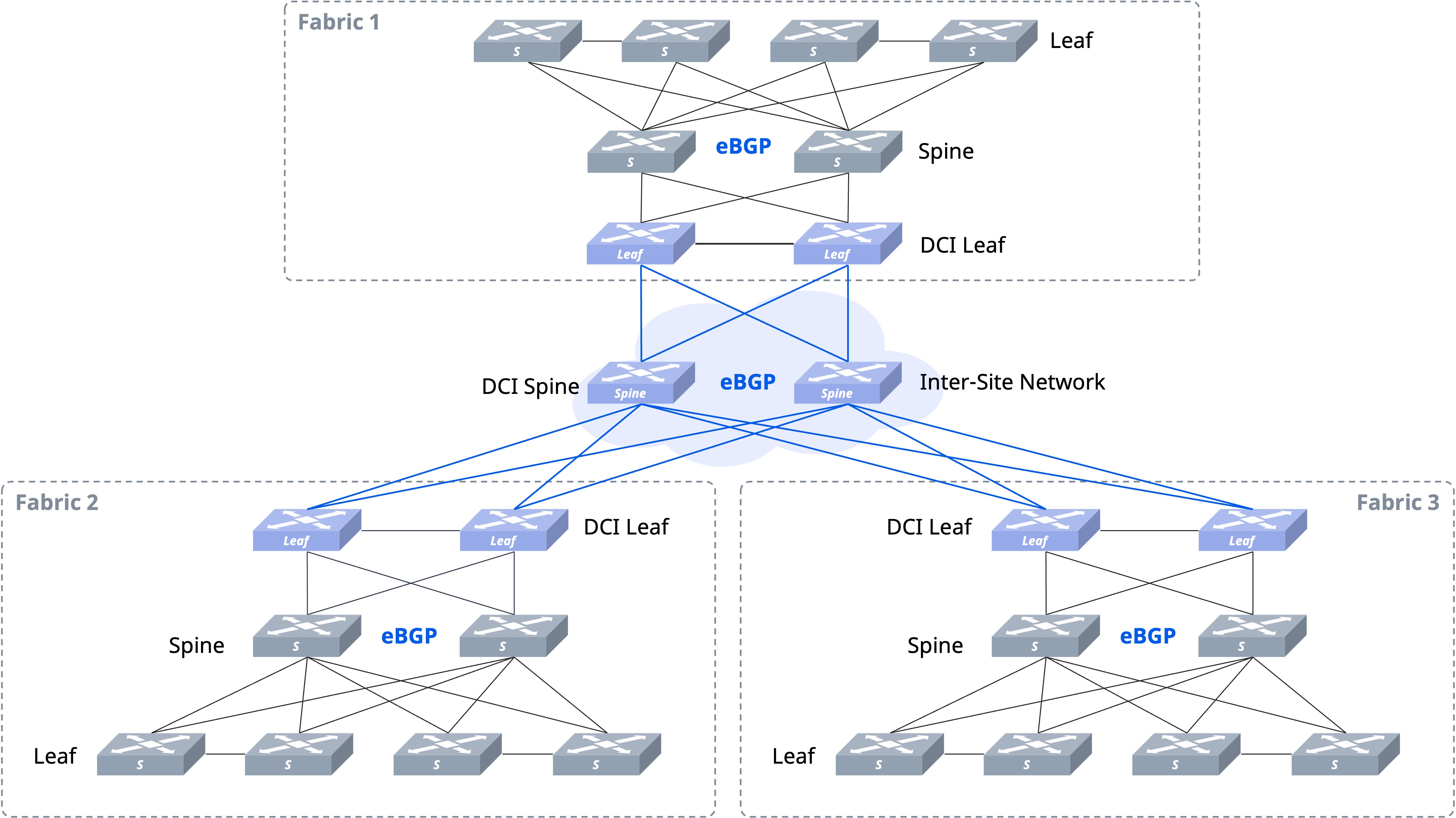 DCI：云数据中心里虚拟网络资源的高效利用_Underlay路由_02