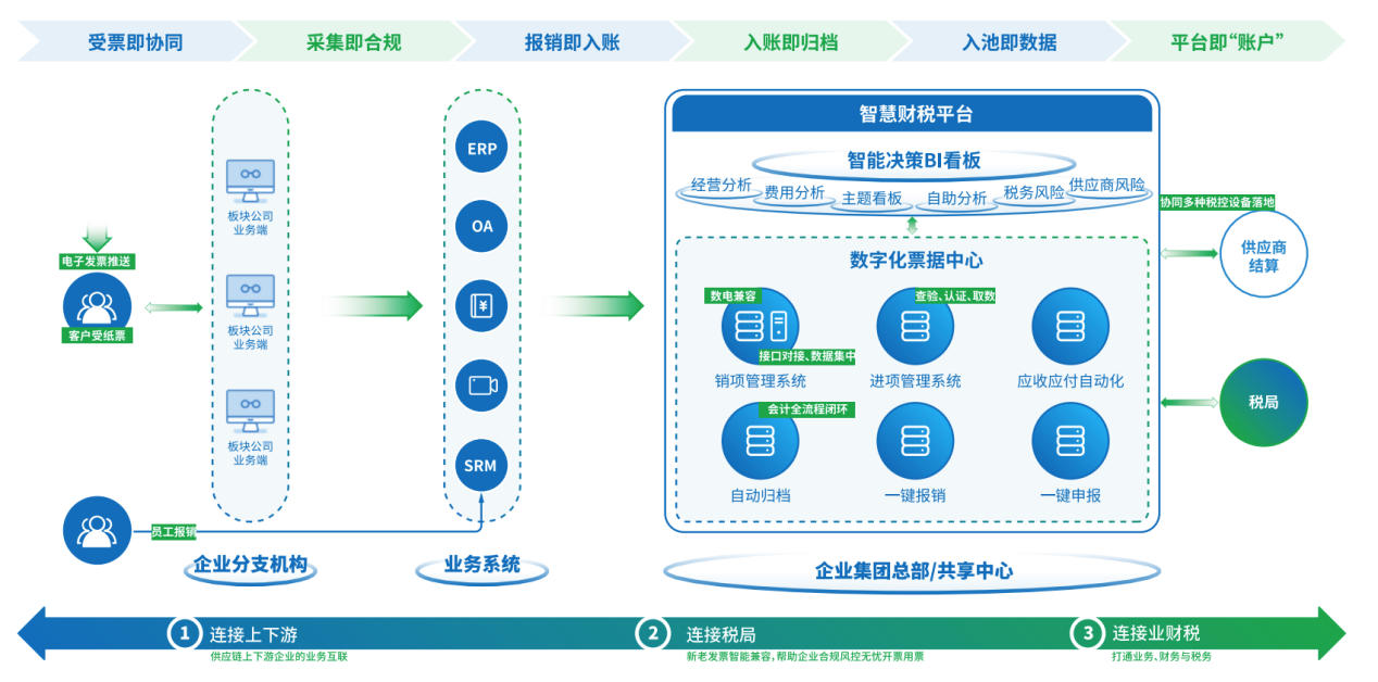 企业如何实现财务无纸化？票档一体化建设势在必行_财务管理_02