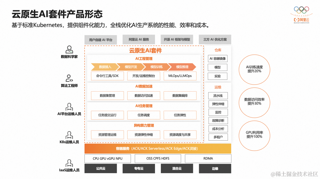 ACK 云原生 AI 套件：云原生 AI 工程化落地最优路径_异构_03