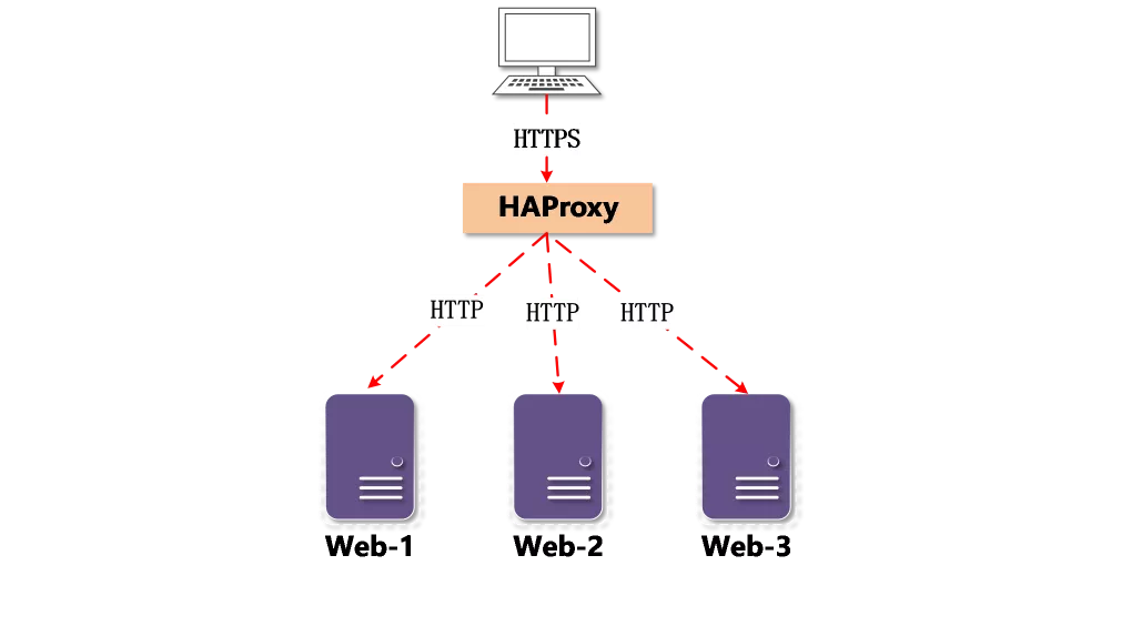 用 Keepalived+HAProxy 实现高可用负载均衡的配置方法 转载_服务器_04