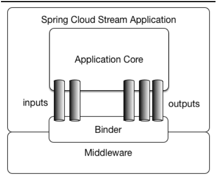Spring Cloud Stream整体架构图