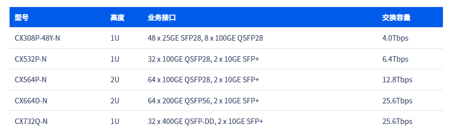 星融元32x400G交换机真机实拍，超低时延以太网性价比之选！_400G_02