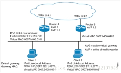 Cisco ❀ GLBP-网关负载均衡协议（私有协议）_虚拟网关协议