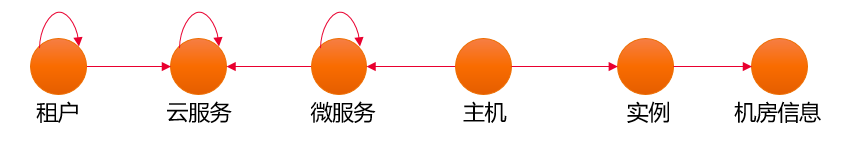 过亿云资源运维管控难？华为云CloudMap带你喝着咖啡做运维_站点数字化_04