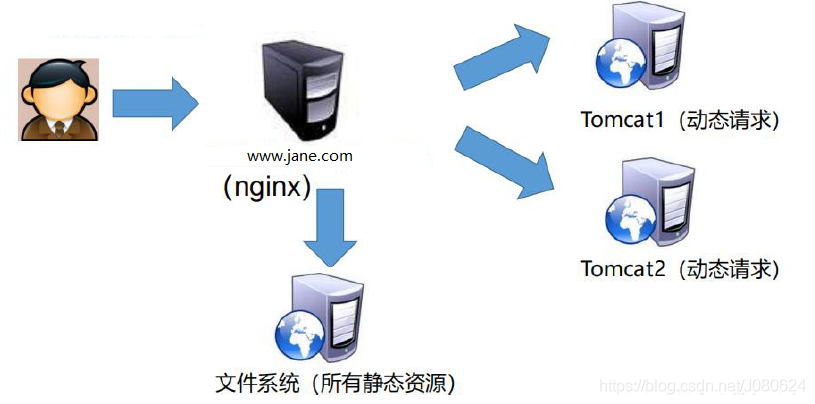 Nginx基础入门_nginx_03