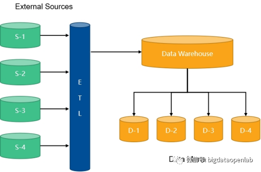 数据仓库、数据集市、数据湖，你的企业更适合哪种数据管理架构？_数据仓库_05