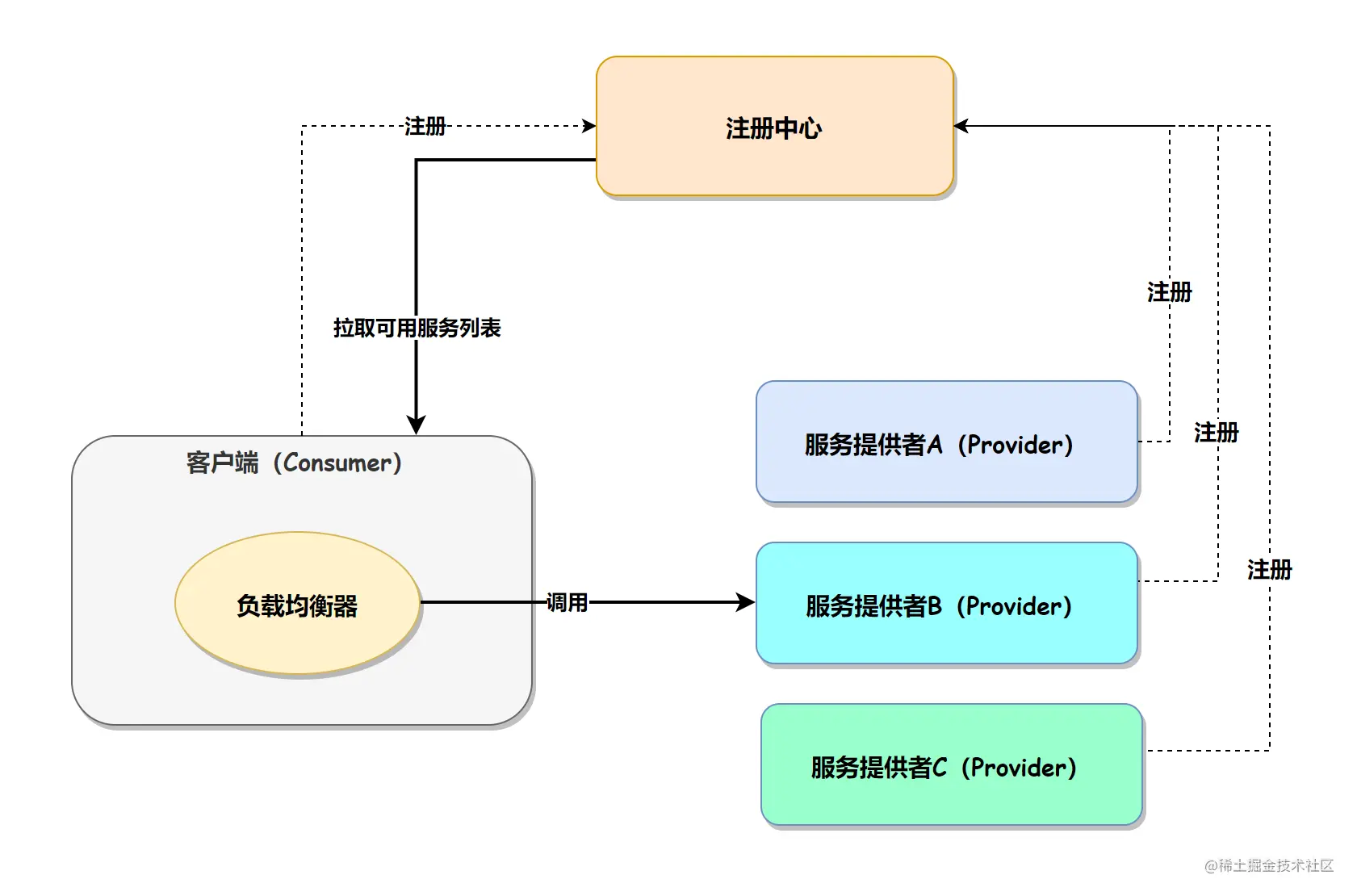 Spring Cloud Ribbon 中的 7 种负载均衡策略！_Spring Cloud_02