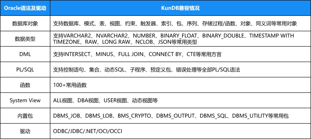 完整支持Oracle PL/SQL，星环科技KunDB高兼容性实现低成本国产化替代_SQL_04