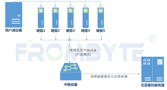 【服务器数据恢复】Storwize系列存储设备raid5多块硬盘离线导致Mdisk失效，通用卷无法使用的数据恢复案例_raid5数据恢复