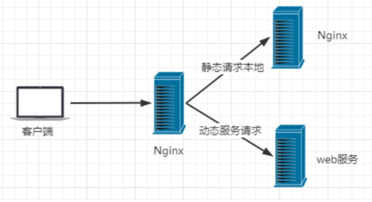 Nginx 反向代理+负载均衡_代理服务器_10