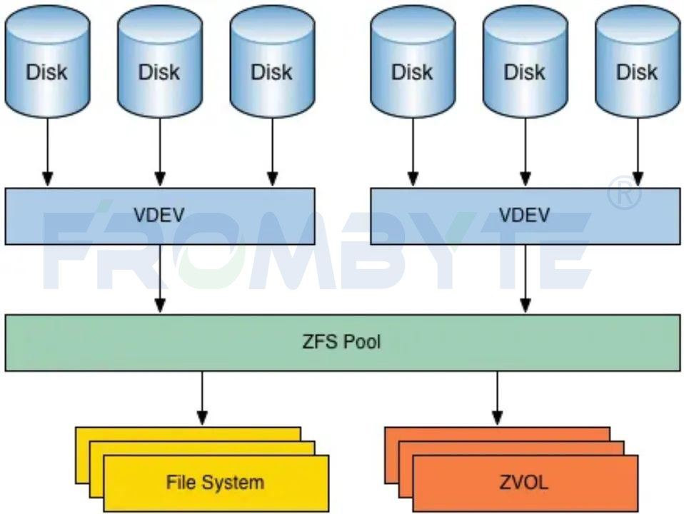 【服务器数据恢复】zfs文件系统环境下Raid5硬盘离线热备盘未激活的EMC存储数据恢复案例_zfs文件系统数据恢复_02