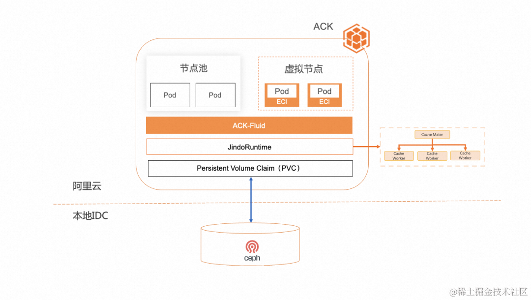 基于 ACK Fluid 的混合云优化数据访问（三）：加速第三方存储的读访问，降本增效并行_缓存