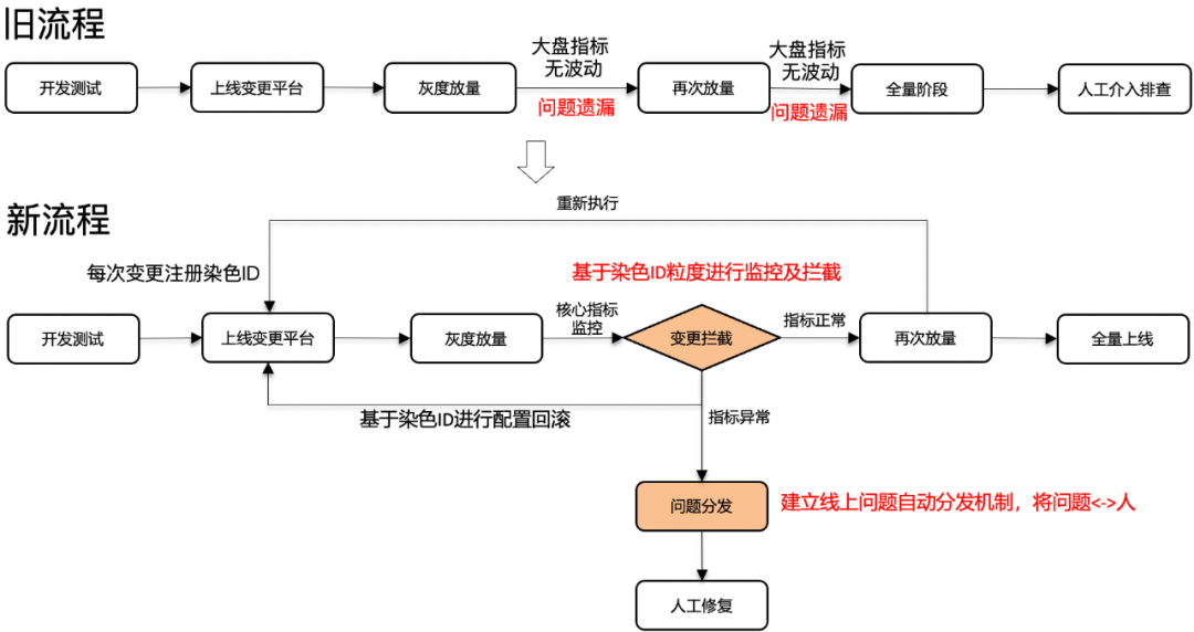 基于异常上线场景的实时拦截与问题分发策略_反混淆_05