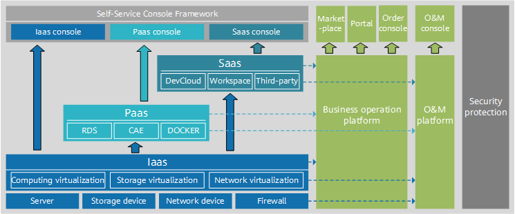 公有云IaaS、PaaS、SaaS_IaaS