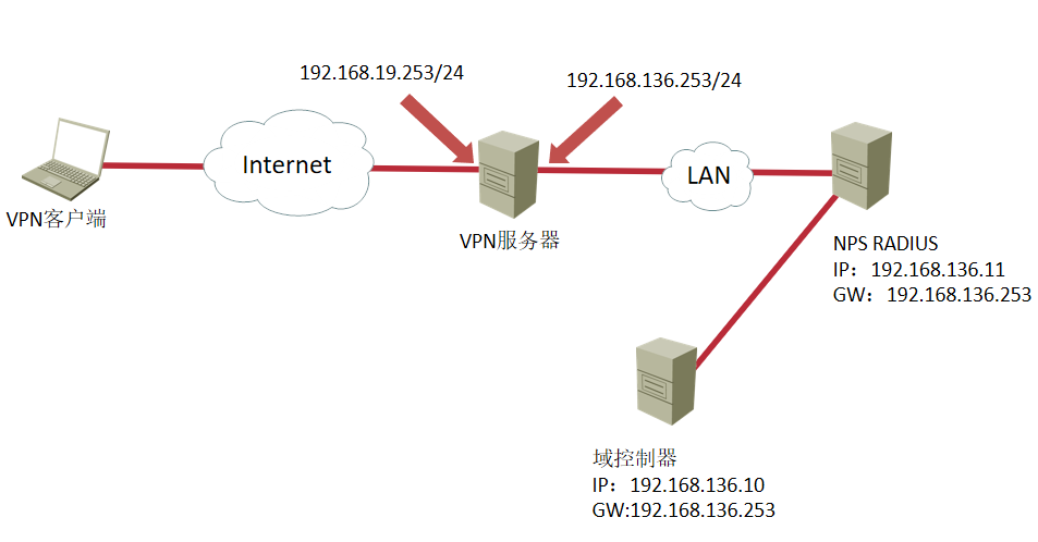 部署远程访问服务实验二：为VPN访问配置NPS_远程访问