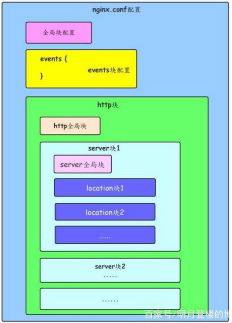 详解Nginx服务器配置_nginx服务器