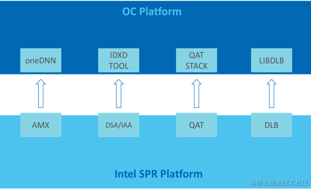 OpenCloudOS + 英特尔第四代至强处理器：完美适配，加速未来_Intel_03