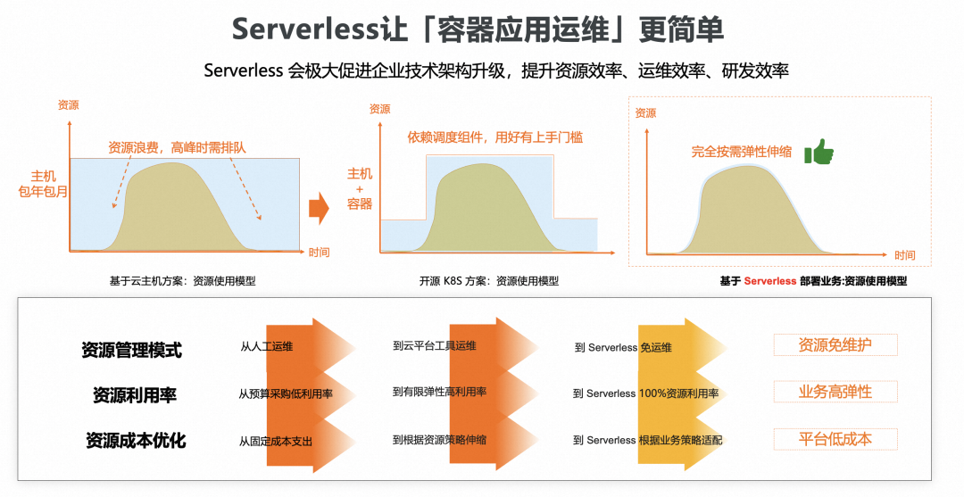 Serverless 应用托管助力企业加速创新_Server_05