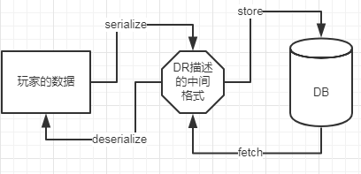 游戏开发中的数据表示_协议_05