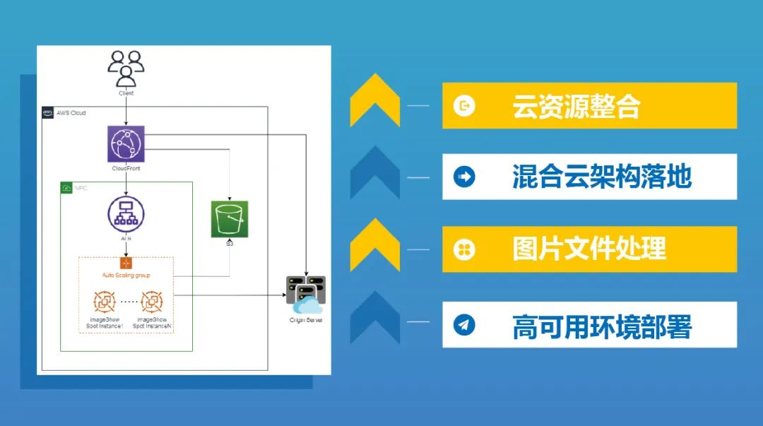 跨境电商连接全球市场的关键步骤_云计算_03